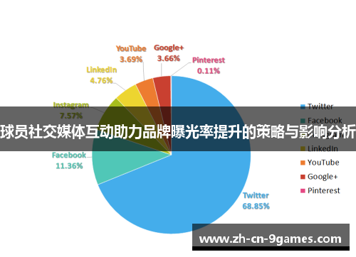 球员社交媒体互动助力品牌曝光率提升的策略与影响分析